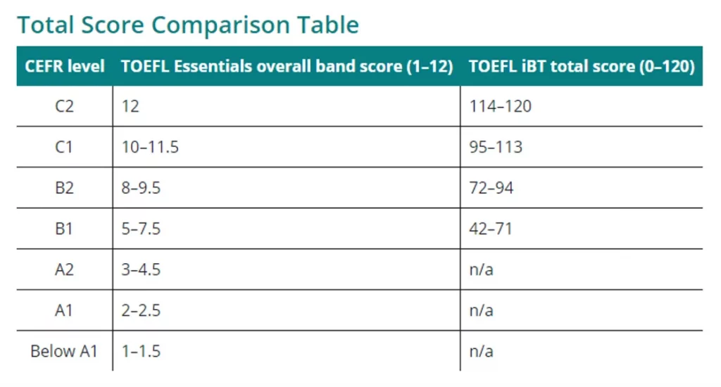 TOEFL examen